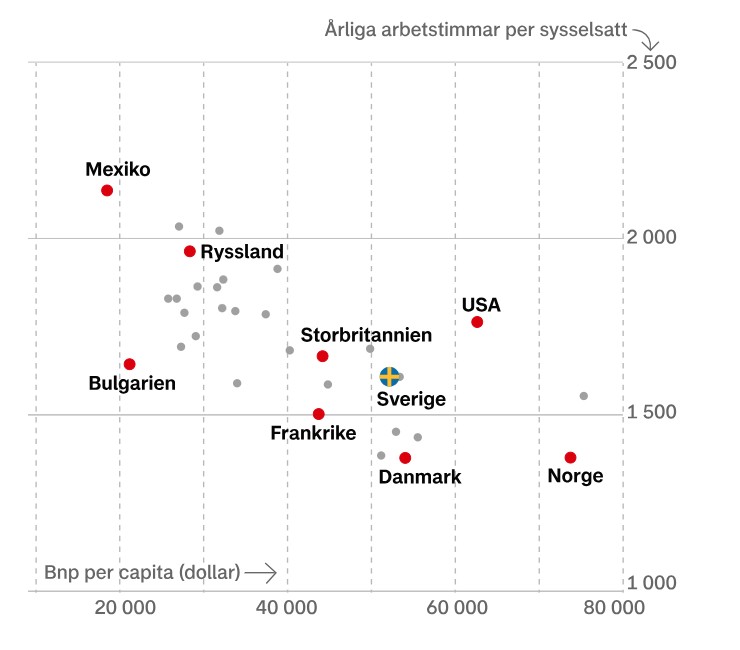 Länder som jobbar mycket tjänar mer&nbsp;pengar